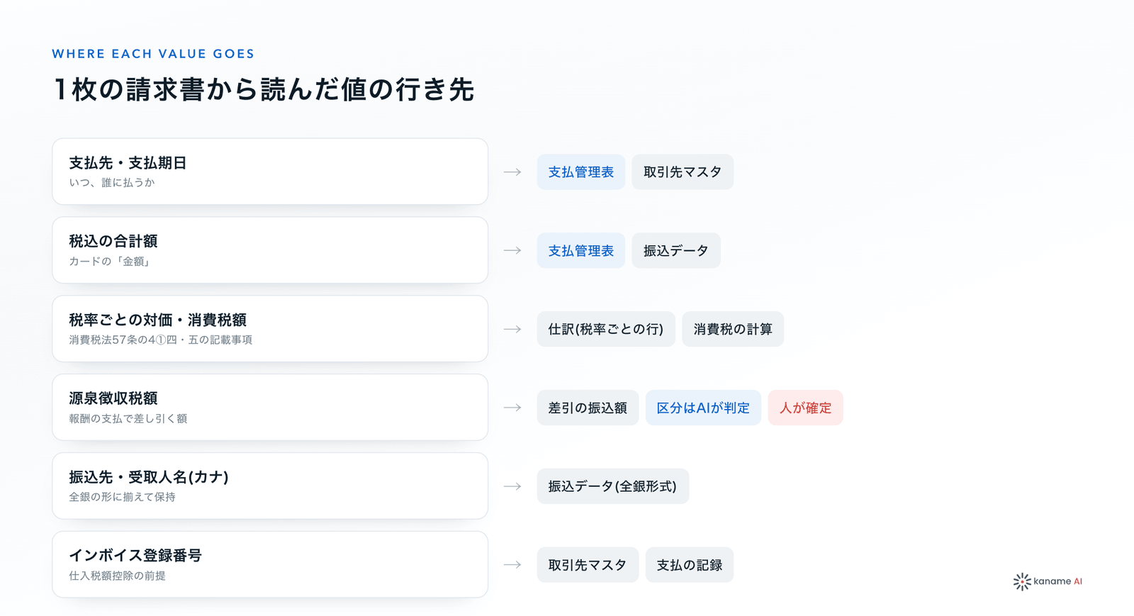1枚の請求書から読み取った値の行き先