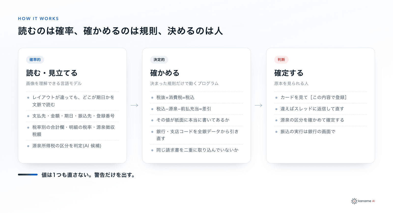 読む（確率）・確かめる（規則）・決める（人）の3段階